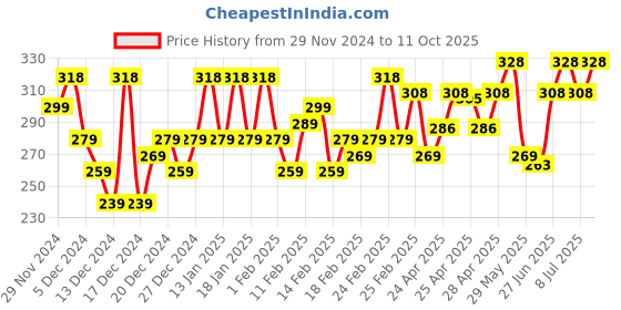 ajio.com tee town MenColour-block Track Pants tee town Price History Graph from 29 Nov 2024 to 11 Oct 2025
