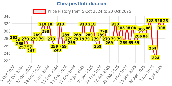 ajio.com tee town Striped Track Pants with Elasticated Drawstring Waist tee town Price History Graph from 5 Oct 2024 to 20 Oct 2025