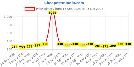 ajio.com teefox Round-Neck Sleeveless Vest teefox Price History Graph from 13 Sep 2024 to 22 Oct 2025
