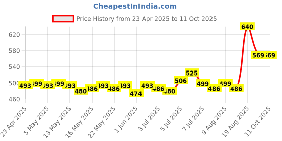 ajio.com tikitoro Teens Conditioning Shampoo tikitoro Price History Graph from 23 Apr 2025 to 10 Oct 2025