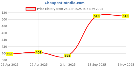 ajio.com tikitoro Teens Refreshing Face Wash tikitoro Price History Graph from 23 Apr 2025 to 5 Nov 2025