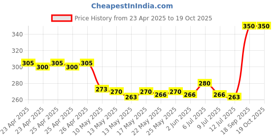 ajio.com tikitoro Teens Refreshing Face Wash tikitoro Price History Graph from 23 Apr 2025 to 18 Oct 2025