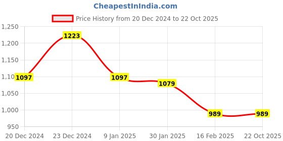 ajio.com teentrums Checked Cotton Oversized Shirt teentrums Price History Graph from 20 Dec 2024 to 22 Oct 2025