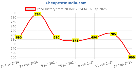 ajio.com teentrums Ribbed Tank Top teentrums Price History Graph from 20 Dec 2024 to 16 Sep 2025