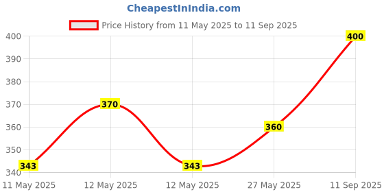 ajio.com tees park Men Graphic Print Track Pants tees park Price History Graph from 11 May 2025 to 11 Sep 2025
