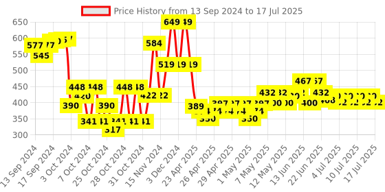 ajio.com babymoo Teething Ring Handheld Rattle babymoo Price History Graph from 13 Sep 2024 to 14 Jul 2025