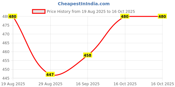 ajio.com teevos Girls Colourblock Fit & Flare Dress teevos Price History Graph from 19 Aug 2025 to 16 Oct 2025