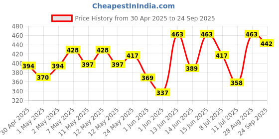 ajio.com teevos Girls Round Neck Fit And Flare Dress teevos Price History Graph from 30 Apr 2025 to 24 Sep 2025