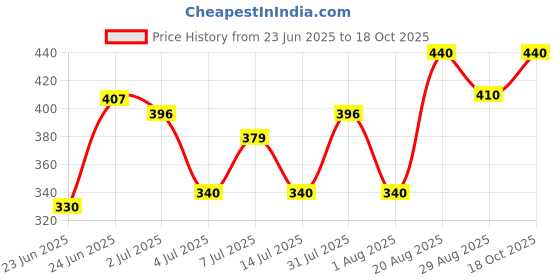 ajio.com teevos Lightweight A-Line Dress with Baloon Sleeves & Bow Collar teevos Price History Graph from 23 Jun 2025 to 18 Oct 2025