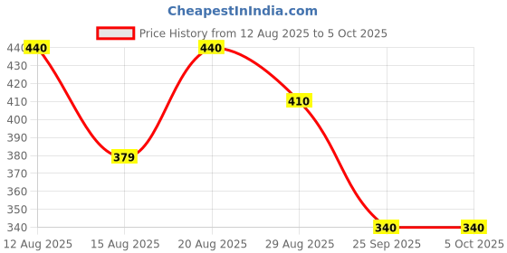 ajio.com teevos Men Printed Joggers with Elasticated Drawstring Waist teevos Price History Graph from 12 Aug 2025 to 5 Oct 2025