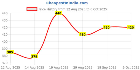 ajio.com teevos Men Regular Fit Cargo Shorts with Insert Pockets teevos Price History Graph from 12 Aug 2025 to 5 Oct 2025