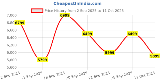 ajio.com new balance Tektrel Low-Top Running Shoes new balance Price History Graph from 2 Sep 2025 to 11 Oct 2025