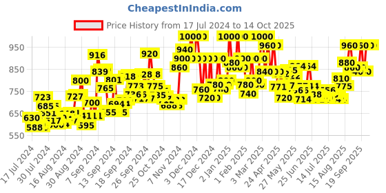 ajio.com t.eleven Open-Toe Chunky Heeled Sandals t.eleven Price History Graph from 17 Jul 2024 to 6 Oct 2025