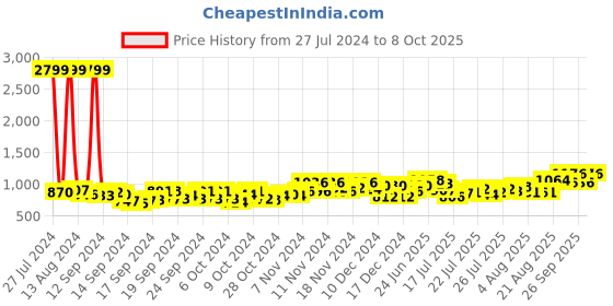 ajio.com t.eleven Open-Toe Criss-Cross Strap Wedges t.eleven Price History Graph from 27 Jul 2024 to 8 Oct 2025