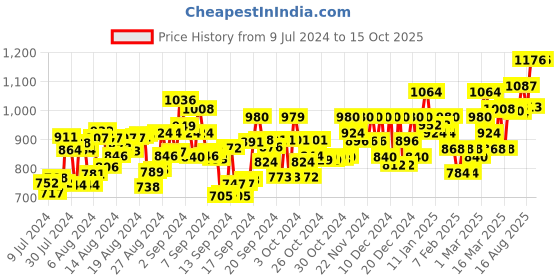 ajio.com t.eleven Open-Toe Sling-Back Wedges t.eleven Price History Graph from 9 Jul 2024 to 15 Oct 2025