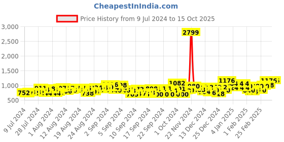 ajio.com t.eleven Open-Toe Slingback Wedges t.eleven Price History Graph from 9 Jul 2024 to 15 Oct 2025