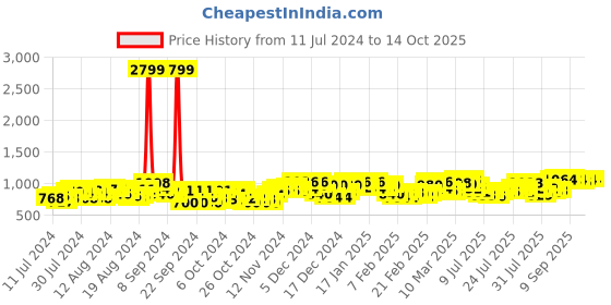 ajio.com t.eleven Open-Toe Wedges with Sling Back t.eleven Price History Graph from 11 Jul 2024 to 14 Oct 2025