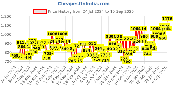 ajio.com t.eleven Open-Toe Wedges with Sling Back t.eleven Price History Graph from 24 Jul 2024 to 15 Sep 2025