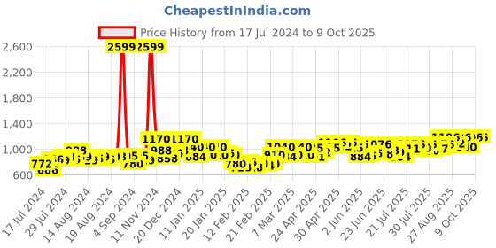 ajio.com t.eleven Pointed-Toe Chunky-Heeled Shoes t.eleven Price History Graph from 17 Jul 2024 to 9 Oct 2025