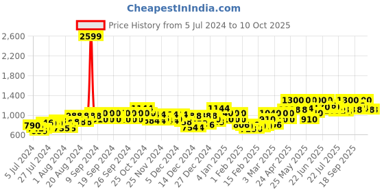 ajio.com t.eleven Pointed-Toe Chunky-Heeled Shoes with Sling-Back t.eleven Price History Graph from 5 Jul 2024 to 10 Oct 2025
