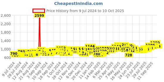 ajio.com t.eleven Pointed-Toe Chunky-Heeled Shoes with Sling-Back t.eleven Price History Graph from 9 Jul 2024 to 10 Oct 2025