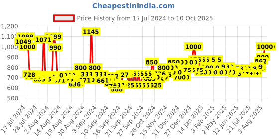 ajio.com t.eleven Pointed-Toe Slip-On Pumps t.eleven Price History Graph from 17 Jul 2024 to 10 Oct 2025