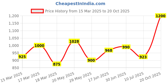 ajio.com t.eleven Women Chunky Heeled Sandals t.eleven Price History Graph from 15 Mar 2025 to 20 Oct 2025