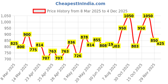 ajio.com t.eleven Women Kitten Heeled Sandals with Synthetic Upper t.eleven Price History Graph from 8 Mar 2025 to 4 Dec 2025