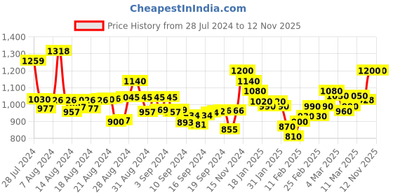 ajio.com t.eleven Women Open-Toe Heeled Sandals t.eleven Price History Graph from 28 Jul 2024 to 11 Nov 2025