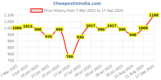 ajio.com t.eleven Women Pumps with Synthetic Upper t.eleven Price History Graph from 7 Mar 2025 to 17 Sep 2025