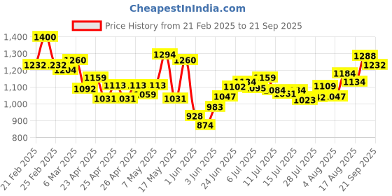 ajio.com t.eleven Women Pumps with Synthetic upper t.eleven Price History Graph from 21 Feb 2025 to 21 Sep 2025