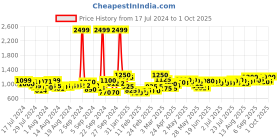 ajio.com t.eleven Women Regular Fit Pumps t.eleven Price History Graph from 17 Jul 2024 to 1 Oct 2025