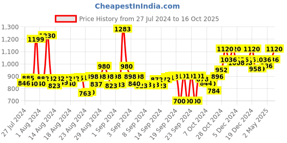 ajio.com t.eleven Women Round-Neck Slip-On Wedges t.eleven Price History Graph from 27 Jul 2024 to 16 Oct 2025