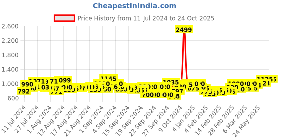 ajio.com t.eleven Women Sling-Back Regular Fit Flat Sandals t.eleven Price History Graph from 11 Jul 2024 to 24 Oct 2025
