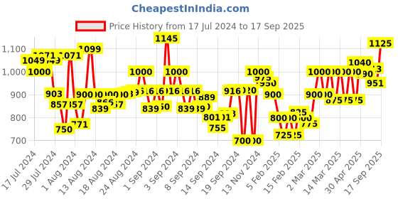 ajio.com t.eleven Women Sling-Back Regular Fit Flat Sandals t.eleven Price History Graph from 17 Jul 2024 to 17 Sep 2025