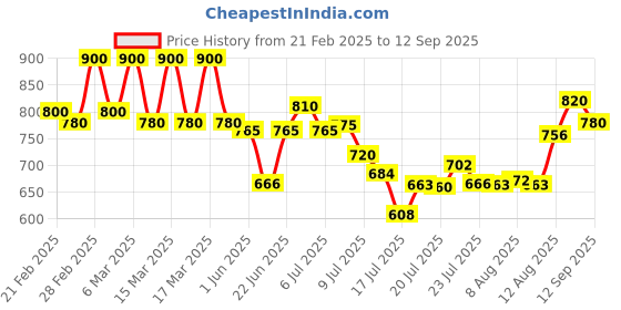 ajio.com t.eleven Women Stilettos with Synthetic Upper t.eleven Price History Graph from 21 Feb 2025 to 12 Sep 2025