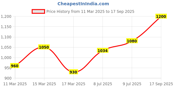 ajio.com t.eleven Women Wedges with Synthetic upper t.eleven Price History Graph from 11 Mar 2025 to 17 Sep 2025