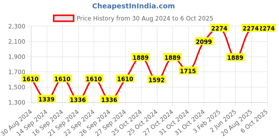 ajio.com temple of denim Apron with Adjustable Strap & Flap Pockets temple of denim Price History Graph from 30 Aug 2024 to 5 Oct 2025