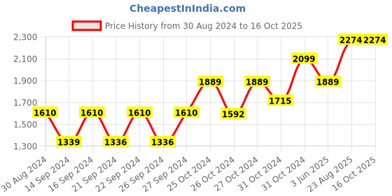 ajio.com temple of denim Apron with Adjustable Strap & Patch Pocket temple of denim Price History Graph from 30 Aug 2024 to 15 Oct 2025