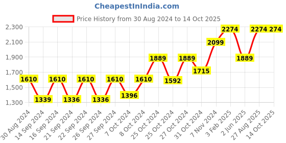 ajio.com temple of denim Cotton Apron with Adjustable Strap & Kangaroo Pockets temple of denim Price History Graph from 30 Aug 2024 to 14 Oct 2025