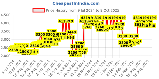 ajio.com temple of denim Zip-Front Biker Jacket temple of denim Price History Graph from 9 Jul 2024 to 9 Oct 2025