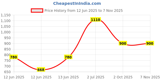 ajio.com indie picks Temple Par Designed Pure Cotton Saree with Blouse Piece indie picks Price History Graph from 12 Jun 2025 to 6 Nov 2025