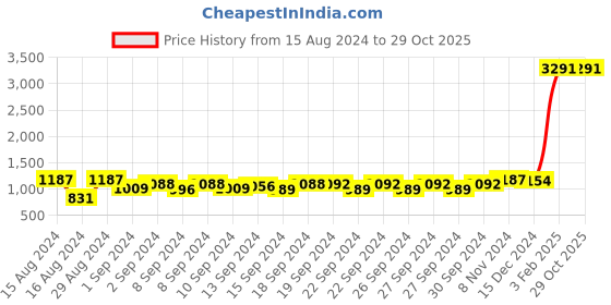 ajio.com the decor mart Temple Wall Art Canvas Painting 18" x 12" the decor mart Price History Graph from 15 Aug 2024 to 29 Oct 2025