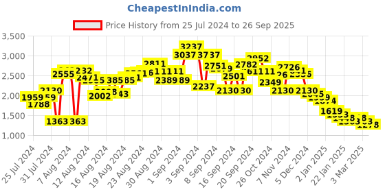 ajio.com temps des cerises TC300602 UV-Protected Full-Rim Round Sunglasses temps des cerises Price History Graph from 25 Jul 2024 to 26 Sep 2025