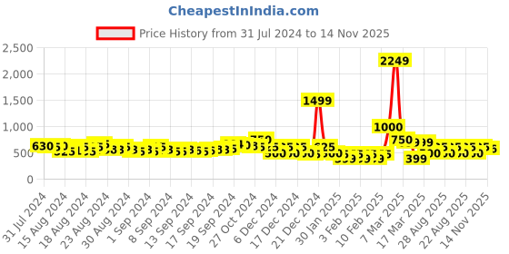 ajio.com buda jeans co Tencel Overdye Shirt Dress buda jeans co Price History Graph from 31 Jul 2024 to 14 Nov 2025