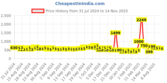 ajio.com buda jeans co Tencel Overdye Shirt Dress buda jeans co Price History Graph from 31 Jul 2024 to 14 Nov 2025