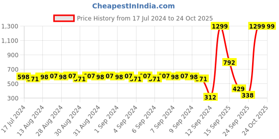 ajio.com united colors of benetton Tennis Club Print Crew-Neck T-Shirt united colors of benetton Price History Graph from 17 Jul 2024 to 24 Oct 2025