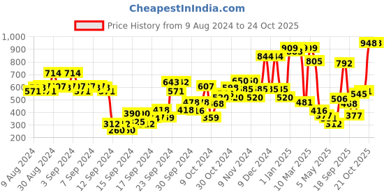 ajio.com united colors of benetton Tennis Club Print Crew-Neck T-Shirt united colors of benetton Price History Graph from 9 Aug 2024 to 24 Oct 2025