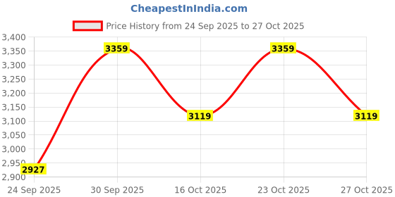 ajio.com adidas Tennis Wiz Lace-Up Tennis Shoes adidas Price History Graph from 24 Sep 2025 to 27 Oct 2025