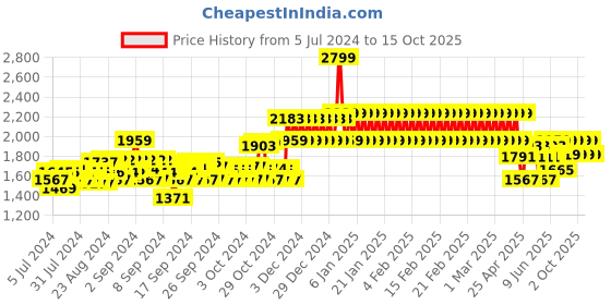 ajio.com adidas kids Tensaur Run 2.0 CF I Low-Top Shoes adidas kids Price History Graph from 5 Jul 2024 to 15 Oct 2025